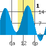 Uganik Passage tide chart for Tuesday, February 1, 2022