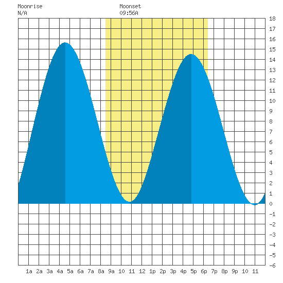Uganik Passage tide chart for Sunday, February 20, 2022