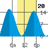 Uganik Passage tide chart for Sunday, February 20, 2022