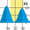 Uganik Passage tide chart for Monday, February 21, 2022