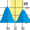 Uganik Passage tide chart for Tuesday, February 22, 2022