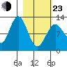 Uganik Passage tide chart for Wednesday, February 23, 2022
