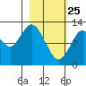 Uganik Passage tide chart for Friday, February 25, 2022