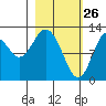 Uganik Passage tide chart for Saturday, February 26, 2022