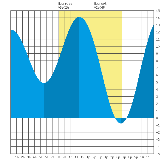 Uganik Passage tide chart for Sunday, February 27, 2022