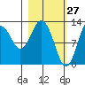 Uganik Passage tide chart for Sunday, February 27, 2022