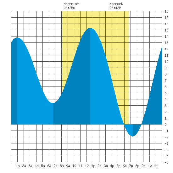 Uganik Passage tide chart for Monday, February 28, 2022