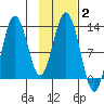Uganik Passage tide chart for Wednesday, February 2, 2022
