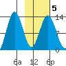 Uganik Passage tide chart for Saturday, February 5, 2022