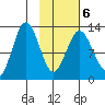 Uganik Passage tide chart for Sunday, February 6, 2022