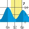 Uganik Passage tide chart for Monday, February 7, 2022