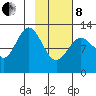 Uganik Passage tide chart for Tuesday, February 8, 2022