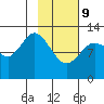 Uganik Passage tide chart for Wednesday, February 9, 2022