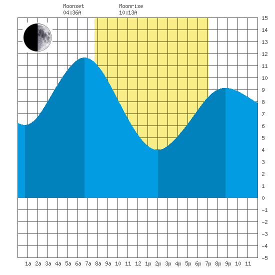 Uganik Passage tide chart for Thursday, March 10, 2022