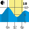 Uganik Passage tide chart for Thursday, March 10, 2022