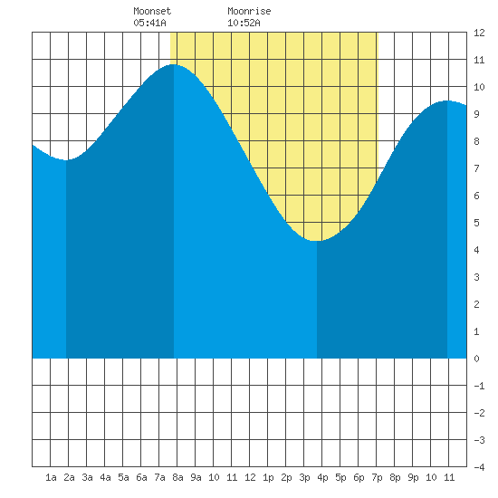 Uganik Passage tide chart for Friday, March 11, 2022