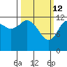 Uganik Passage tide chart for Saturday, March 12, 2022