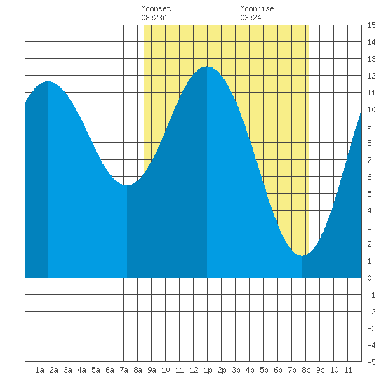Uganik Passage tide chart for Monday, March 14, 2022