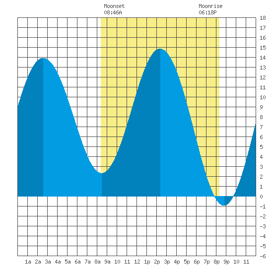 Uganik Passage tide chart for Wednesday, March 16, 2022