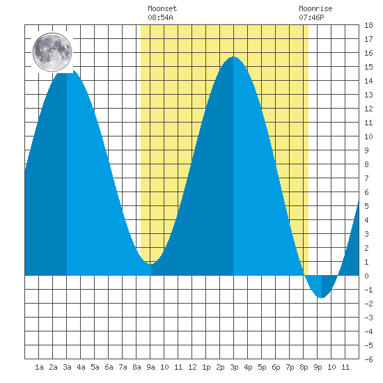 Uganik Passage tide chart for Thursday, March 17, 2022