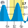 Uganik Passage tide chart for Thursday, March 17, 2022