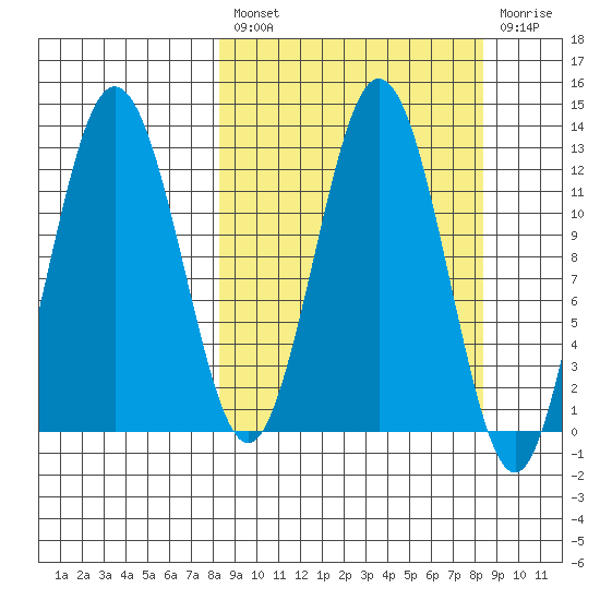 Uganik Passage tide chart for Friday, March 18, 2022