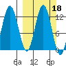 Uganik Passage tide chart for Friday, March 18, 2022
