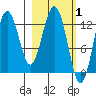 Uganik Passage tide chart for Tuesday, March 1, 2022
