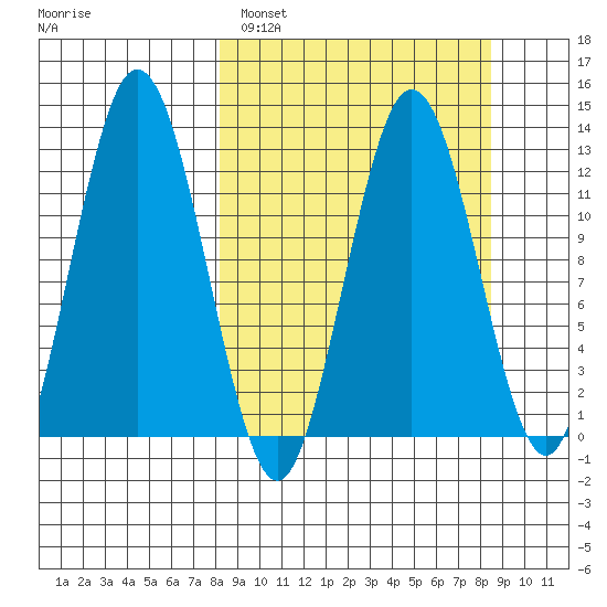 Uganik Passage tide chart for Sunday, March 20, 2022