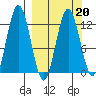 Uganik Passage tide chart for Sunday, March 20, 2022