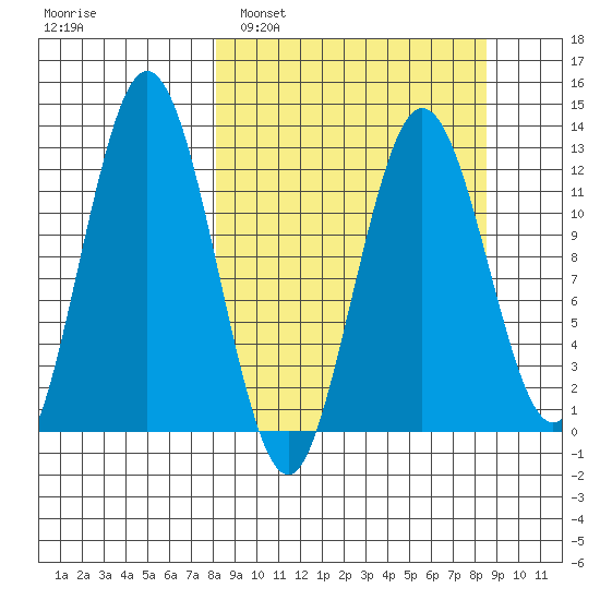 Uganik Passage tide chart for Monday, March 21, 2022