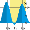 Uganik Passage tide chart for Monday, March 21, 2022