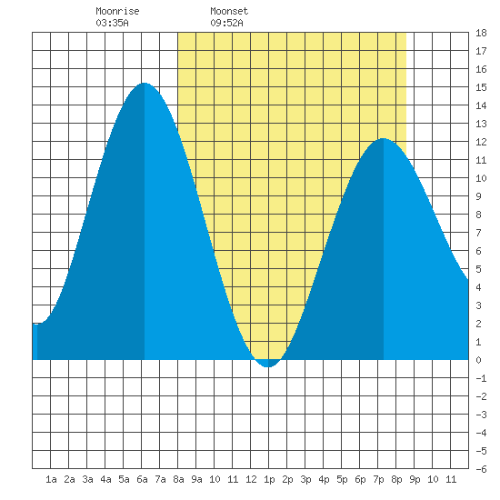 Uganik Passage tide chart for Wednesday, March 23, 2022