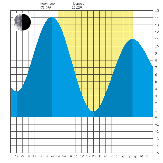 Uganik Passage tide chart for Thursday, March 24, 2022