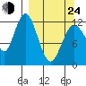 Uganik Passage tide chart for Thursday, March 24, 2022
