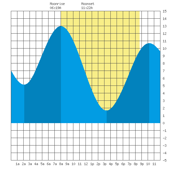 Uganik Passage tide chart for Friday, March 25, 2022