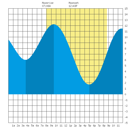 Uganik Passage tide chart for Saturday, March 26, 2022