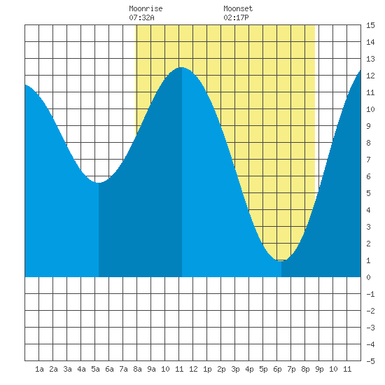 Uganik Passage tide chart for Sunday, March 27, 2022