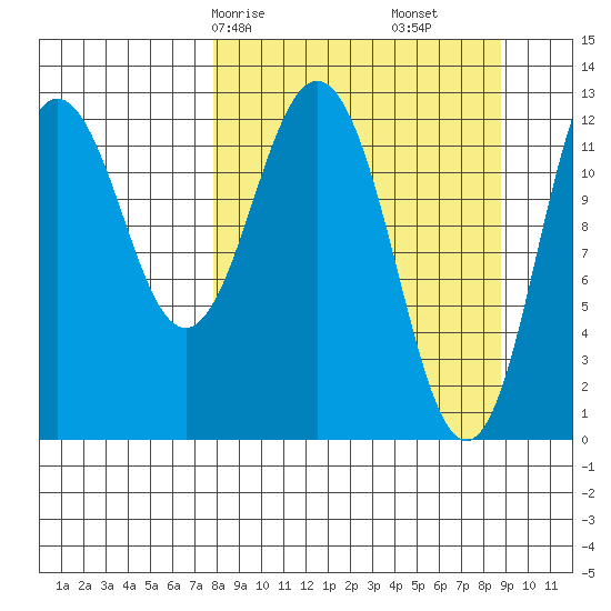 Uganik Passage tide chart for Monday, March 28, 2022