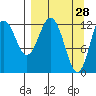 Uganik Passage tide chart for Monday, March 28, 2022