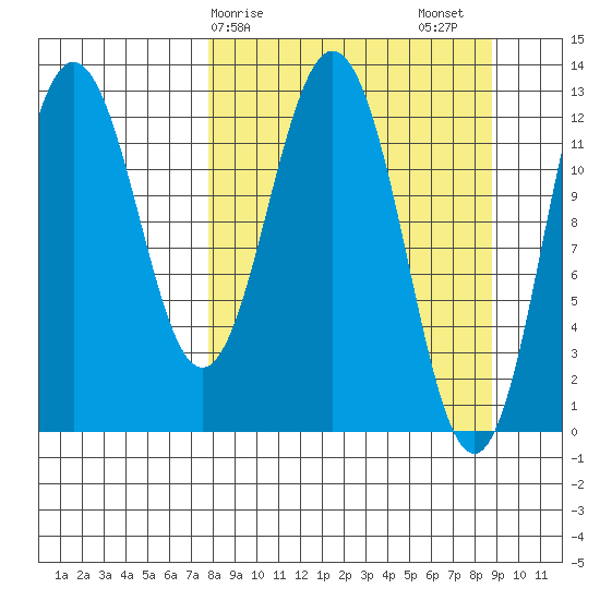 Uganik Passage tide chart for Tuesday, March 29, 2022