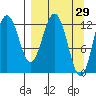 Uganik Passage tide chart for Tuesday, March 29, 2022