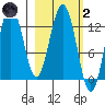 Uganik Passage tide chart for Wednesday, March 2, 2022