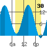 Uganik Passage tide chart for Wednesday, March 30, 2022