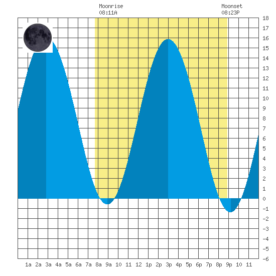 Uganik Passage tide chart for Thursday, March 31, 2022