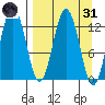 Uganik Passage tide chart for Thursday, March 31, 2022