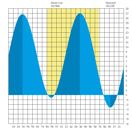 Uganik Passage tide chart for Thursday, March 3, 2022