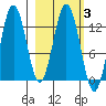 Uganik Passage tide chart for Thursday, March 3, 2022