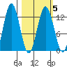 Uganik Passage tide chart for Saturday, March 5, 2022