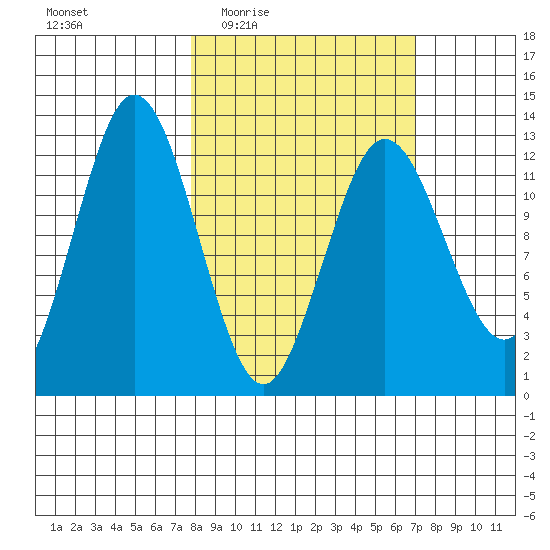 Uganik Passage tide chart for Monday, March 7, 2022